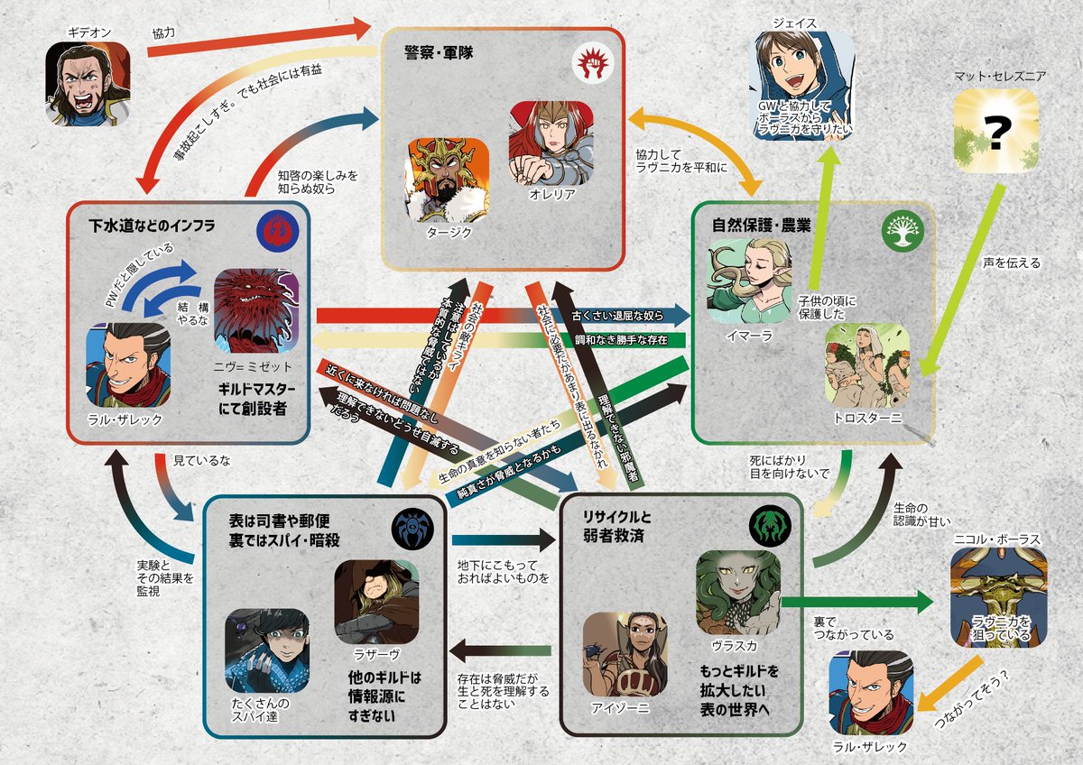 マジック ザ ギャザリング ストーリー漫画 久しぶりに再訪したラヴニカ マンガで分かる Magic Story ラヴニカのギルド 編 として 登場した５ギルドの紹介と相関図を漫画でお届けします T Co Nkebwrpvdv Mtgjp Mtggrn T