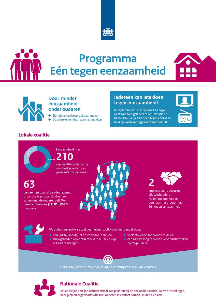 Meer dan 700.000 ouderen voelen zich eenzaam. Daarom zijn we in maart gestart met het programma #ééntegeneenzaamheid. Mooi om te zien dat de beweging in het hele land op gang komt👇🏼. Meer over de voortgang 👉🏼: tweedekamer.nl/kamerstukken/b…