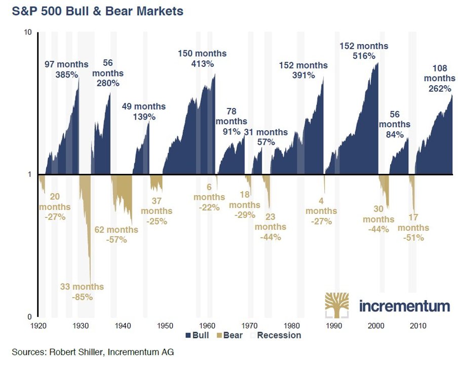 Robert Shiller Chart