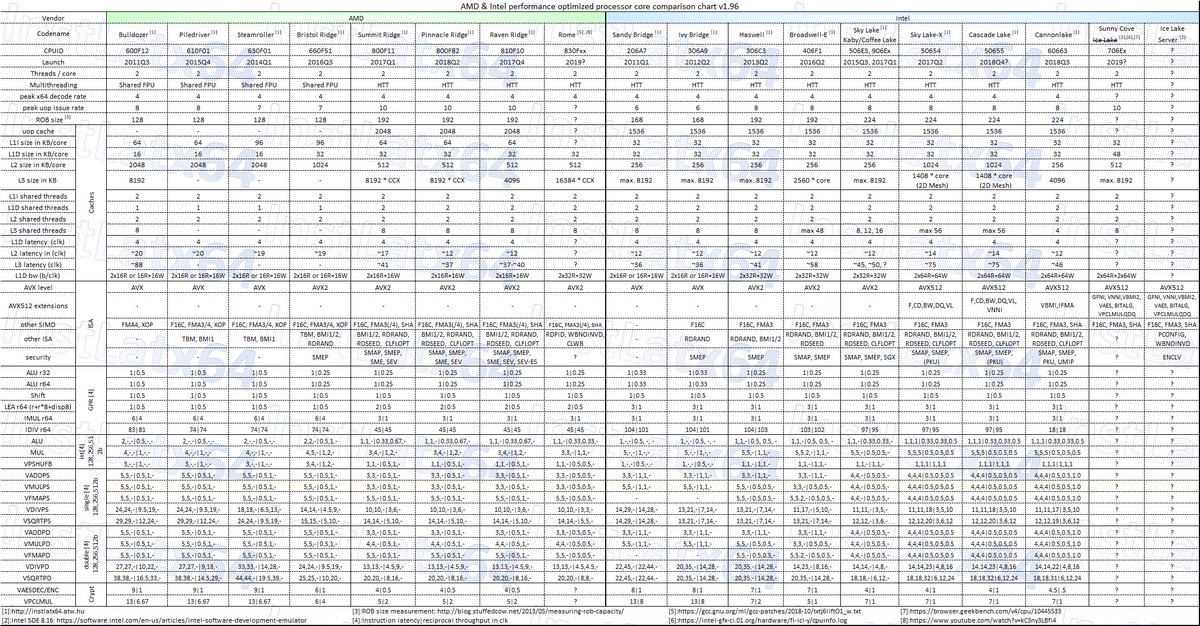 Amd Comparison Chart