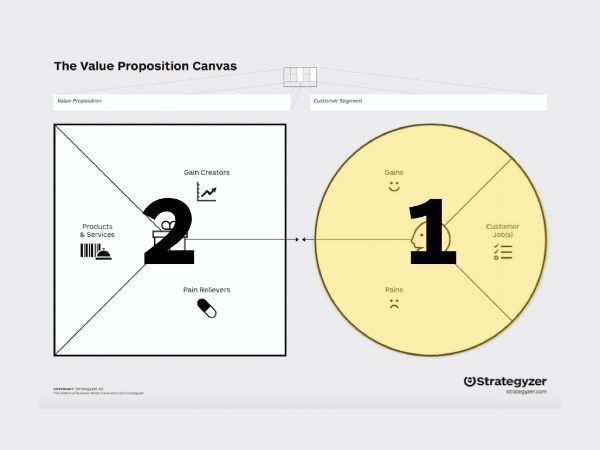 strategyzer's tweet photo. Customer discovery is not about selling something. When you commit this mistake, you’re framing the conversation around what you’re interested in, and not what matters to the customer. https://t.co/bJJjjUnq4y https://t.co/R0HrEgARKT