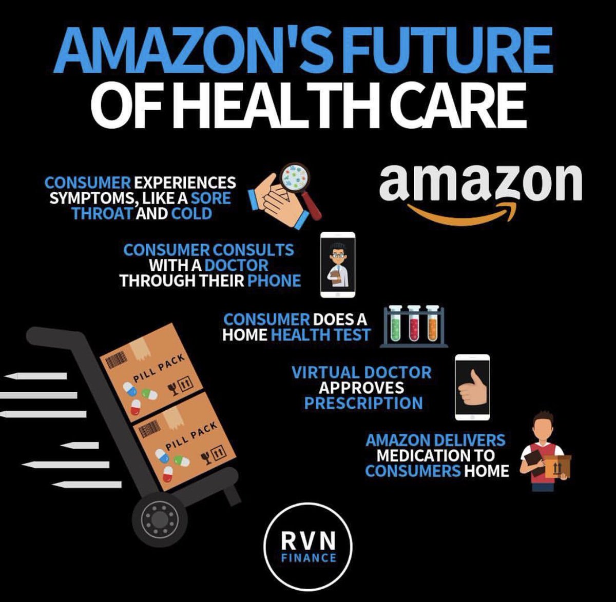 rgmdigitalmedia's tweet image. The $3.5 Trillion Dollar sector is about to be disrupted by @amazon #healthcare #HealthCareForAll #amazonsolutions #innovation