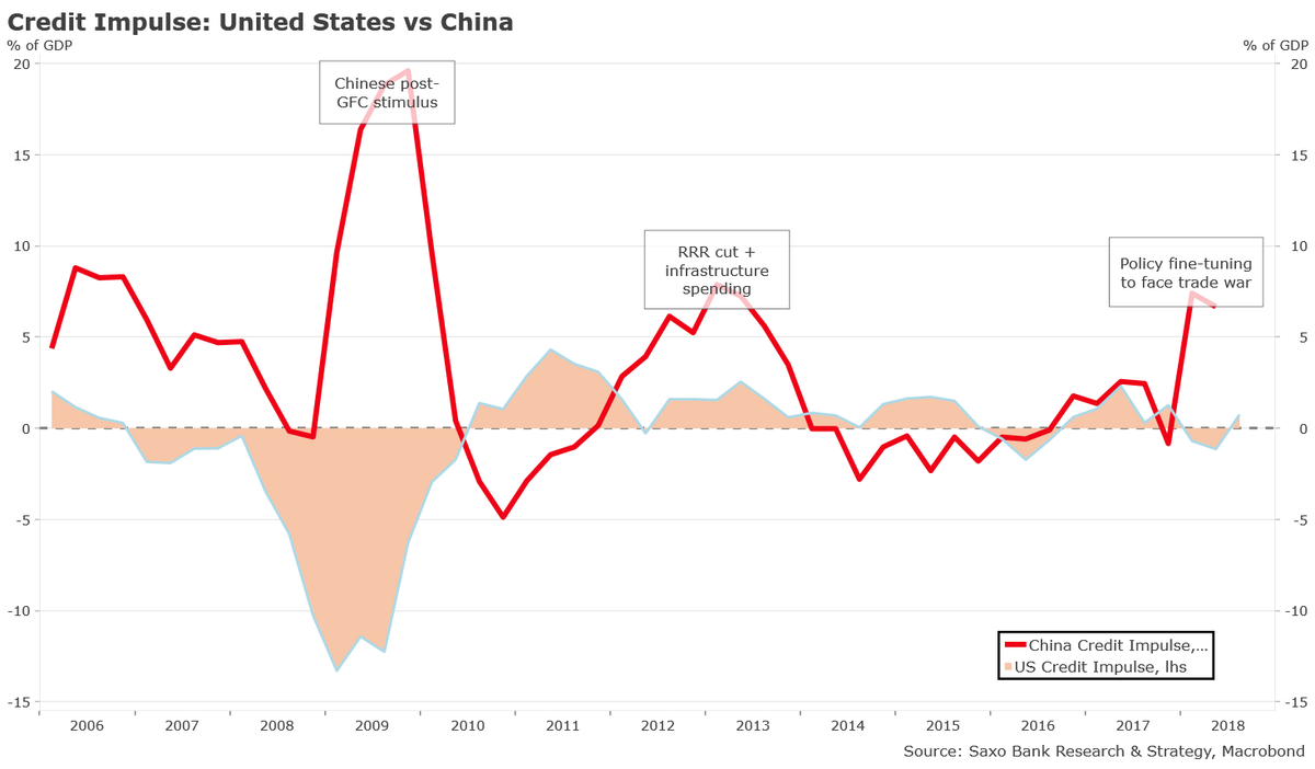 Global Credit Impulse Chart