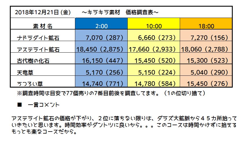 キラキラのベル 改めて実感してます ダラズ大鉱脈からスタートする15分が ストレスなく拾える気楽なコースだって事を アステライト鉱石 どうか年明けまで価格維持して欲しい 切に願います