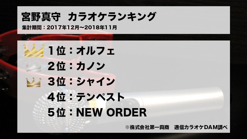 Dam アニソン Vocaloid 宮野真守 カラオケランキング 小学生の頃から俳優活動を始め 今は声優や歌手として活躍する彼の気になるランキングがこちら 1位は Tvアニメ うたの プリンスさまっ マジlove100 のop曲でおなじみの オルフェ