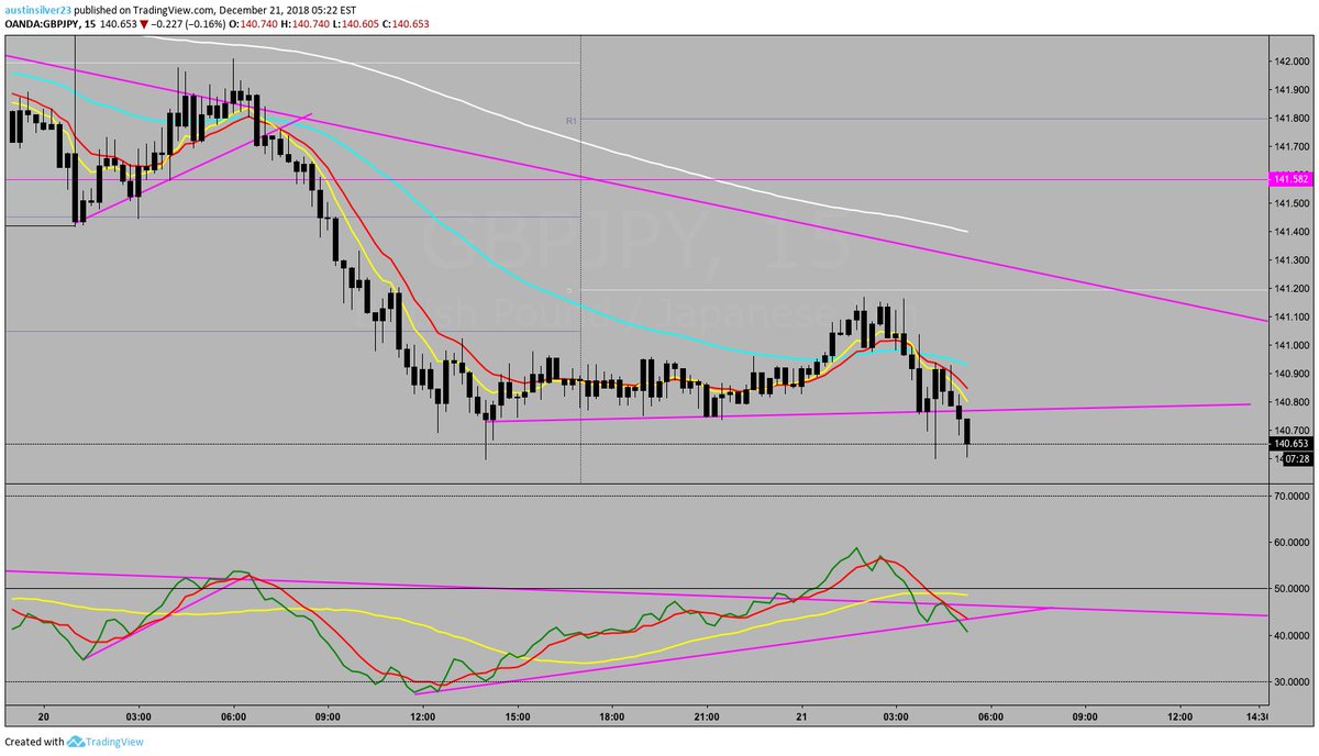 austinsilverfx's tweet photo. Mornin... last trading day before Christmas... $GBPJPY lower today??? #forex #silverfx https://t.co/OfVatuExTc