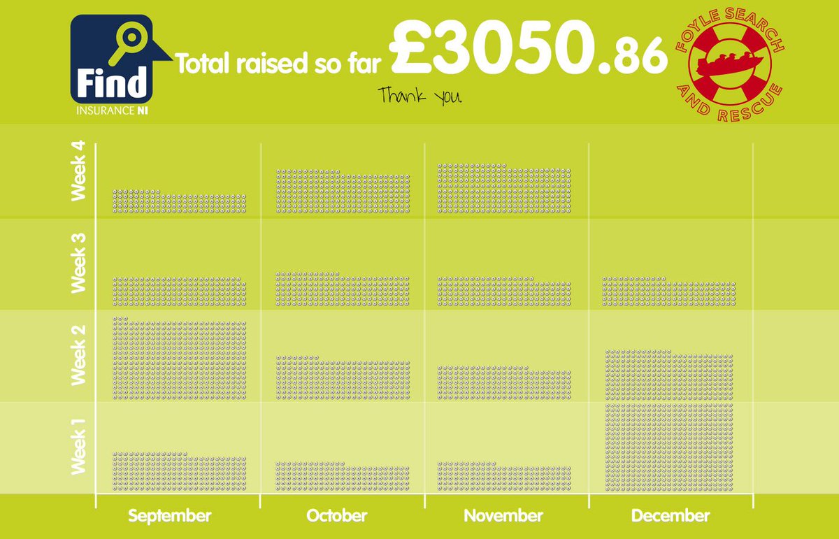 FindInsuranceNI's tweet image. 🎉🎉🎉🎉🎉 GUESS WHAT FOLKS? 🎉🎉🎉🎉🎉

WE HAVE SMASHED THROUGH OUR £3000 TARGET!!! 👏👏👏

We have now raised £3050.86 for @Foylerescue and we have one final week of December to go.

AMAZING!