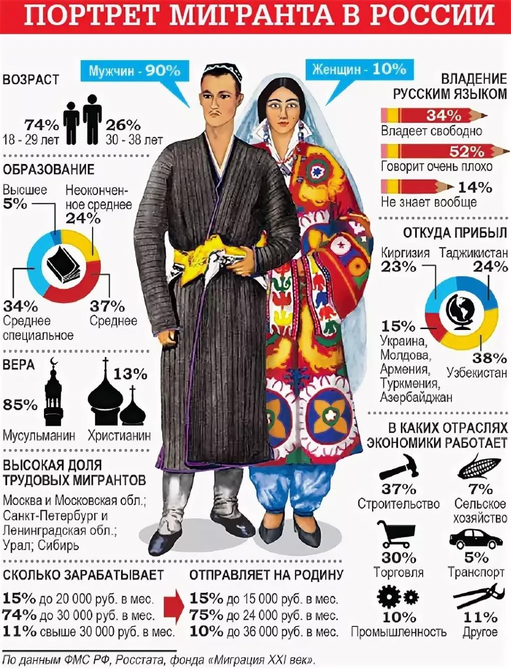 Основные мигранты в россии. Количество мигрантов в России. Портрет мигранта. Трудовые мигранты в России статистика. Социальный портрет современного мигранта.
