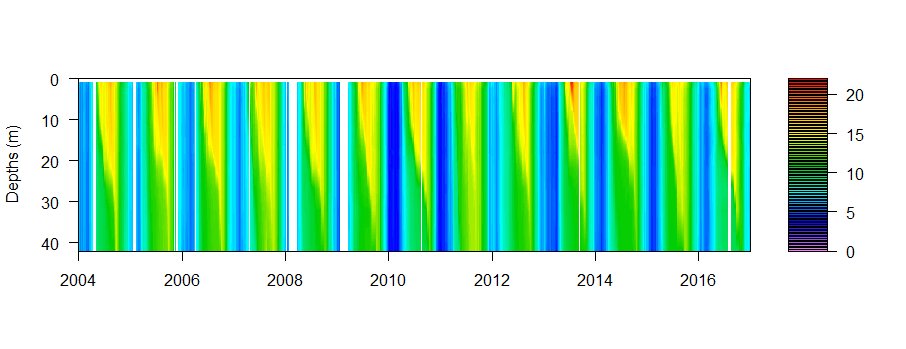 New dataset #BurrishooleLTER  14 years of temperature profiles from Lough Feeagh - great work from the <a href="/MarineInst/">Marine Institute</a> as well as <a href="/231Harriet/">Harriet Wilson</a> @tadhg_moore  @Mkkl_bio  #openaccess  #LTER #climatechange. Share widely, cite appropriately, have fun!!.  bit.ly/2GB9kc8