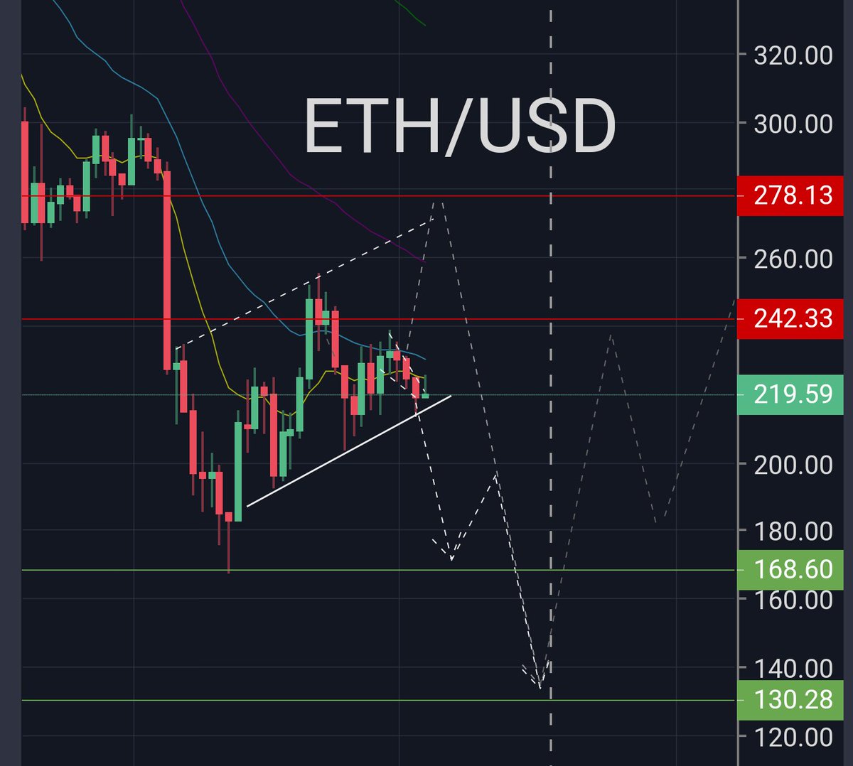ThyCet's tweet photo. #Blockchain #Crypto Just bought #ethereum with a super-tight stop-loss. Potential 25% return coming. Careful, a bull move to 280 is still within bear territory.130 target still intact, unless $#eth breaks north of 280. https://t.co/W0T4xow2mJ