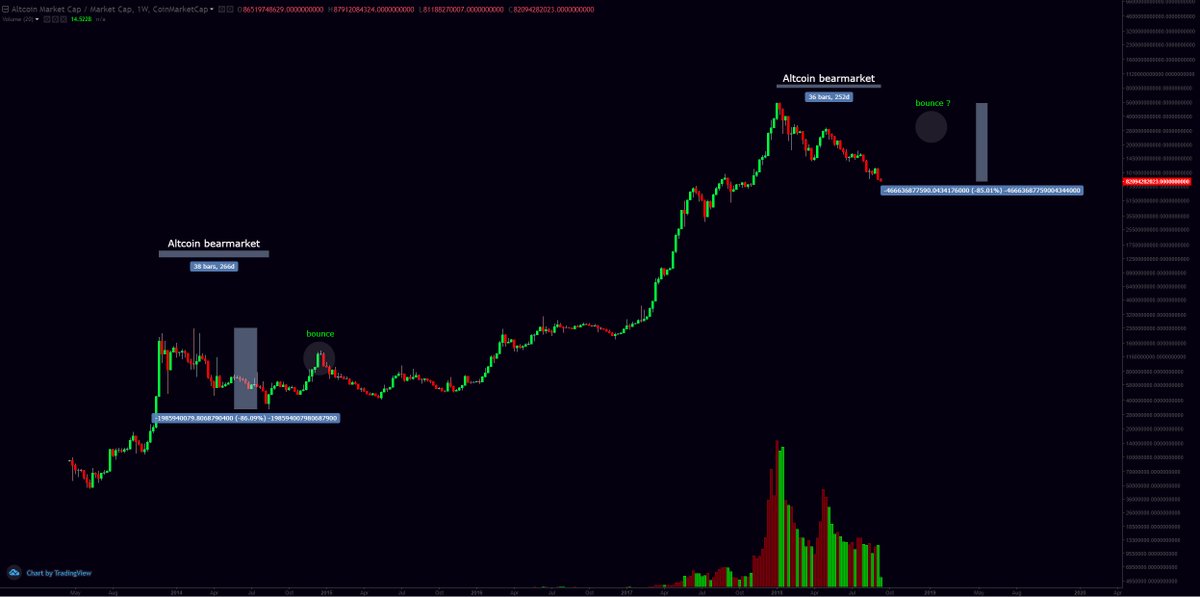#Exchange Biggest decline in #altcoin marketcap was in 2014  -86% with a total duration of 266 days before a massive bounce.

Today we are sitting at a decline of -85% in 252 days. 

#2weeks