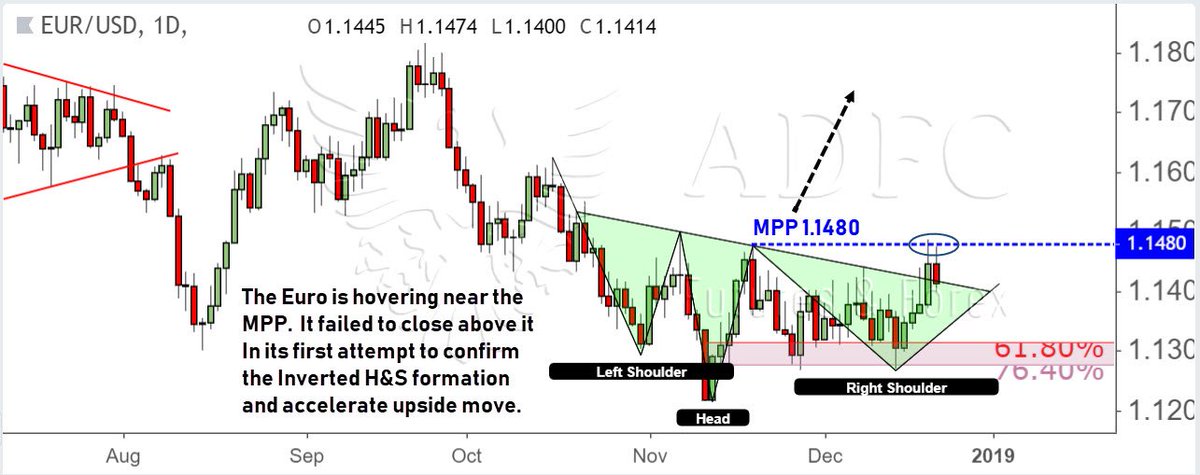 Euro Fx Futures Chart