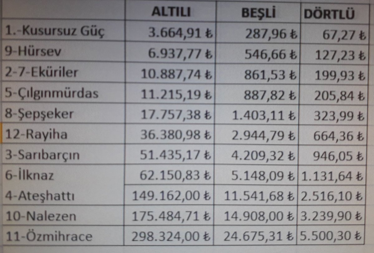 Atcibasi's tweet photo. Ekürilerle de bu şekilde bir tablo çıkabilir. #kocaeli #altılı #beşli #dortlu #tjk 🏇🏇🏇🏇 https://t.co/jXw5DC1gJQ
