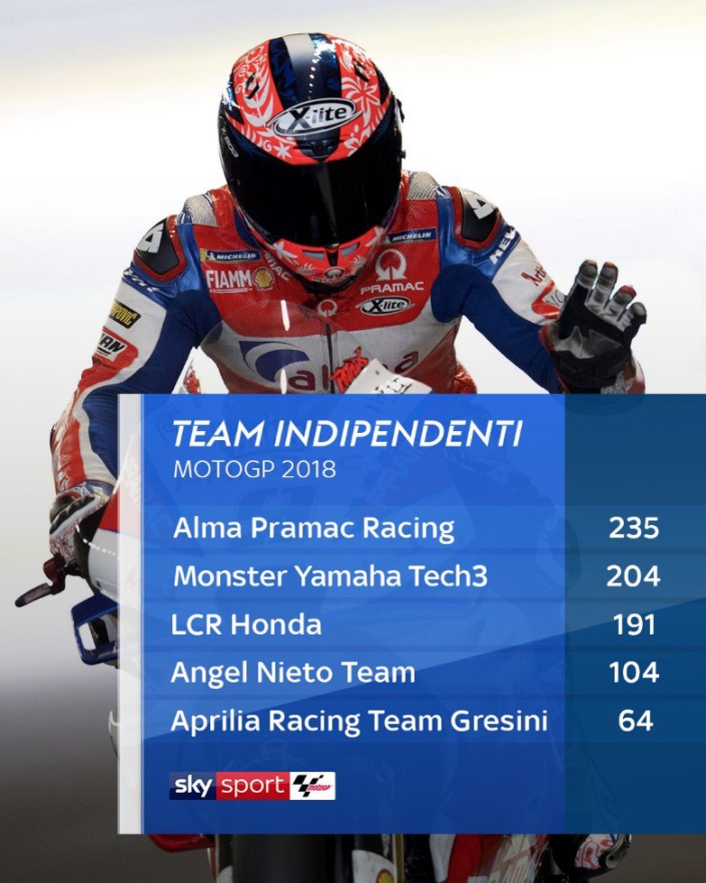 📊 <a href="/pramacracing/">Pramac Racing</a> ha vinto 
la classifica dedicata ai team indipendenti
La Top 5:
#SkyMotori #MotoGP