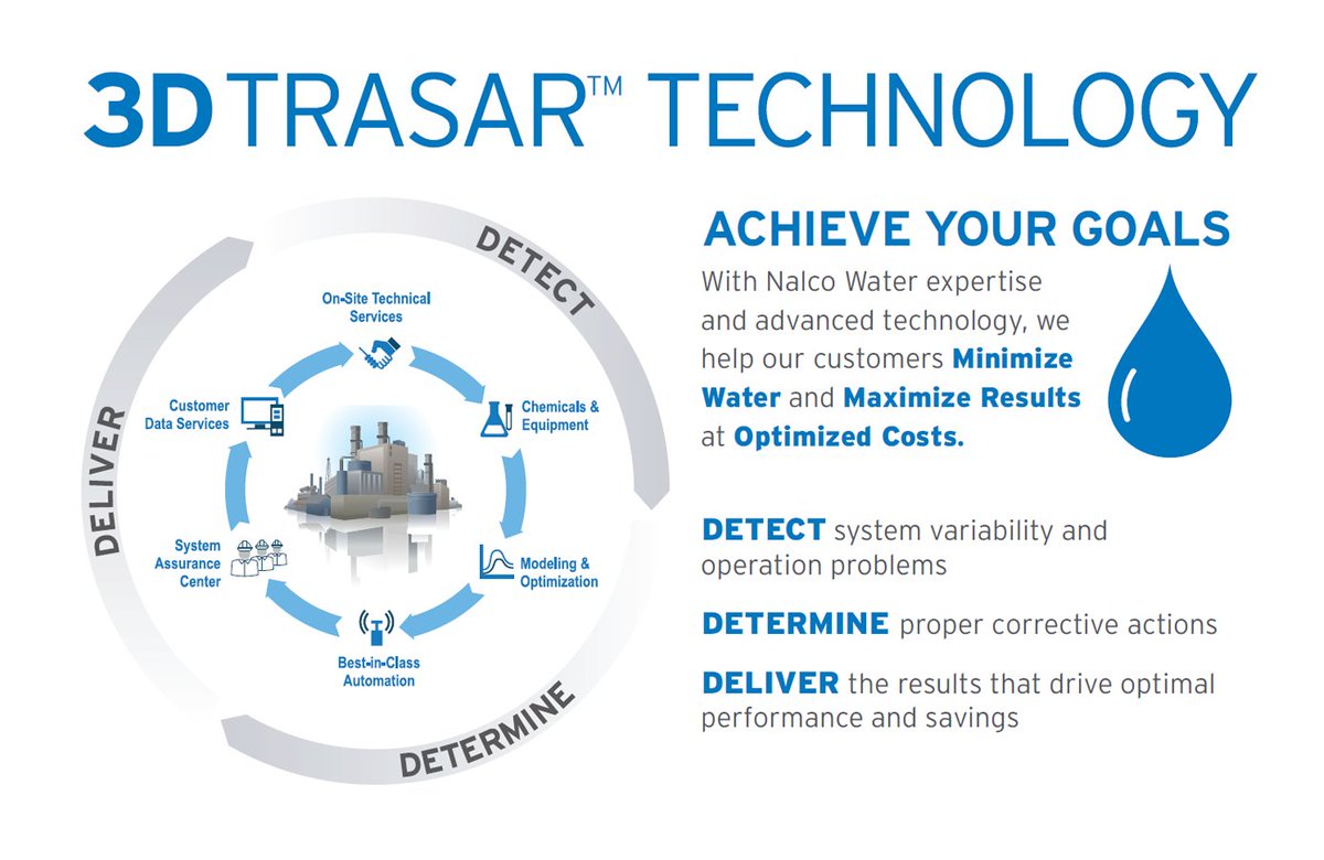 Nalco_News's tweet image. A healthy #boilersystem is a safe boiler system.  3D TRASAR™ Boiler Technology keeps it that way. #SafeReliableSteam fal.cn/r6L7
