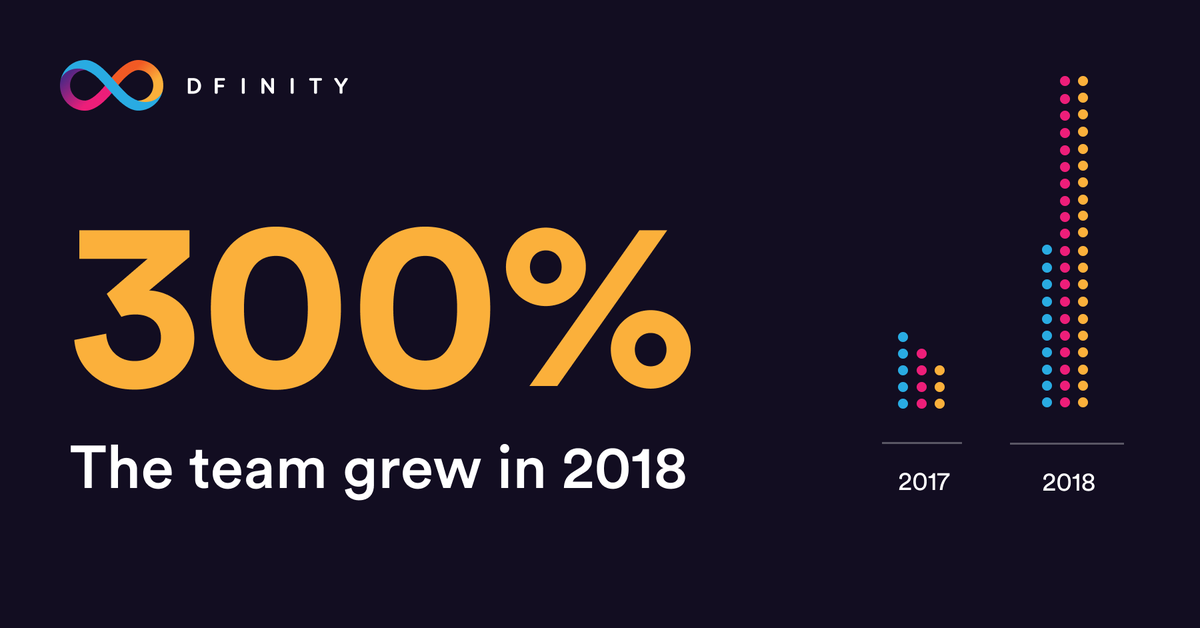 dfinity's tweet photo. 1/ Over the past year, the DFINITY team has experienced tremendous growth! We’ve seen our organization grow 300% in 2018. #DFINITY2018 https://t.co/N6AMhDBqJM