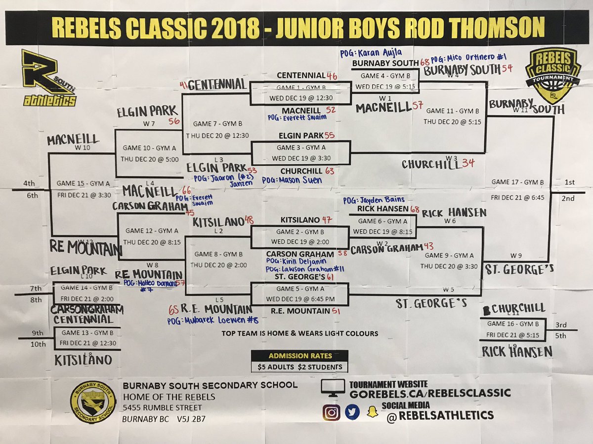 RebelsAthletics's tweet photo. We are ready to go for our final day of action in our Senior & Junior Boys Rod Thomson tournament! #RT2018 🖤💛🏀 https://t.co/1AX902uobN