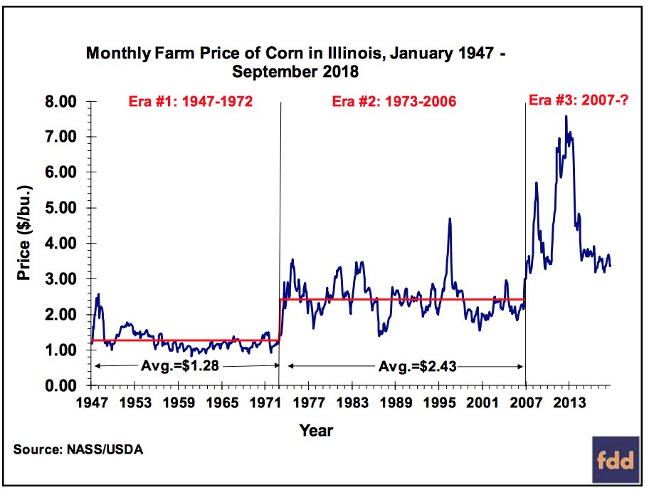 FarmPolicy's tweet photo. 1/ 2018 #Illinois #Farm Economics Summit-- #IFES18
"The New, New Era of #Grain Prices?" by @ScottIrwinUI
Monthly #Farm Price of #Corn in #Illinois, January 1947 - September 2018 https://t.co/AspP71gv77