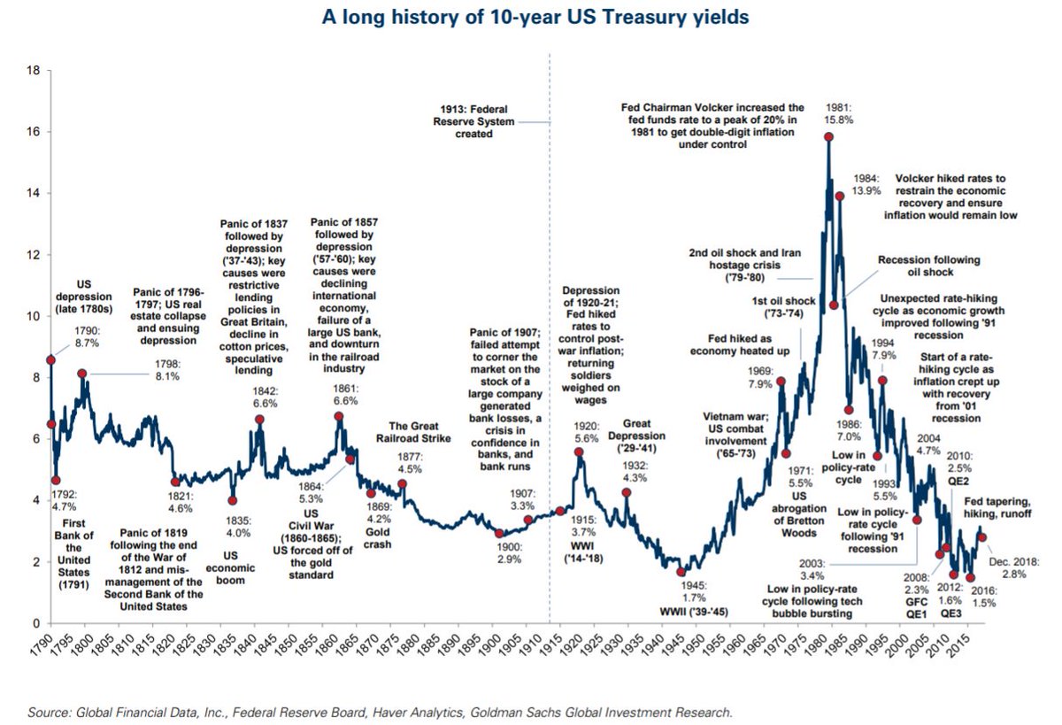 James Pethokoukis On Twitter This Gs Chart Of The History - 