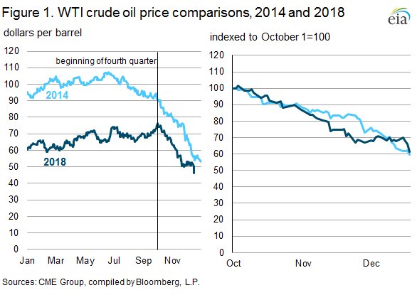 EIAgov's tweet photo. #ICYMI - Current #crudeoil price declines are similar to 2014, but some measures of U.S. oil producers' financial positions vary. https://t.co/70gOrYAWXD #OilPrices #WTI #Brent https://t.co/T63ErScnZP
