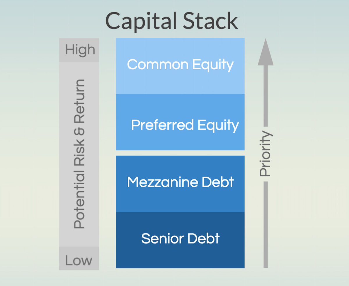 ArborCrowd's tweet image. Should you invest in Debt or Equity? We have the answer: arborcrowd.com/education/real… 
#equity #debt #capstack #investing #financialeducation #fridayreads #realestate