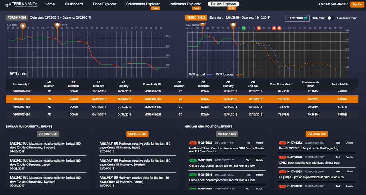 On 10Dec18, <a href="/TerraManta/">TerraManta</a> generated a new #CrudeOil price forecast showing #WTI front month contract declining to $46/barrel by 20Dec18.  #OPEC #Brent #Energy #Oilprice