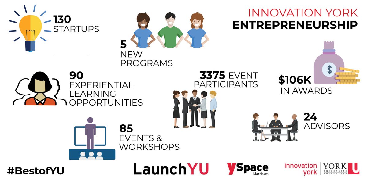InnovationYork's tweet photo. #BestofYU: Innovation York Entrepreneurship has seen remarkable growth and success this past year with @LaunchYU_York @YSpaceYU. Thank you to all of our supporters, partners, & friends. Here's to an even better 2019!
View the full infographic here: https://t.co/WcSMxyoktz https://t.co/goRleEnTer