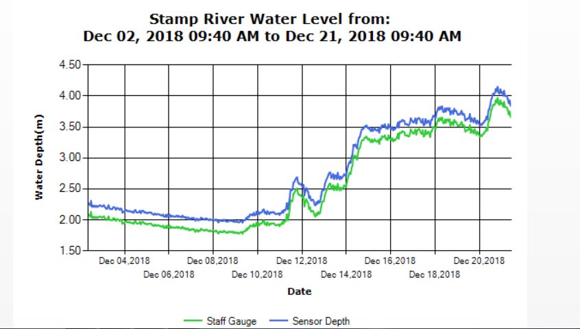 murphyfishing's tweet photo. The Calm after the storm and finally the Stamp River has crested and is dropping. Low temperatures and freezing level means Steelhead fishing will be back on soon! https://t.co/hTkeWAQ3Ba Dec 27 and 31, 1 boat available each day #stampriver #steelhead #portalberni https://t.co/KAHaYVFGCO