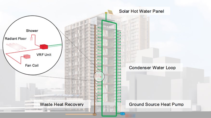 This is the future: <a href="/SOM_Design/">Skidmore, Owings & Merrill</a>'s Passive multifamily building project in Chicago, a zero-emission, zero-energy building.   buff.ly/2R8w7Nf