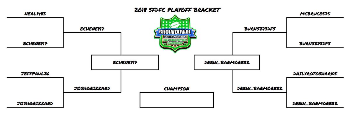 ShowdownDFS's tweet image. 🎙 THE SHIP IS SET! 🎙

@Echeney17 vs @drew_barmore32 

For alllllll the marbles! Follow along with us Sunday to see who takes home the 2018 #SFDFC Crown!