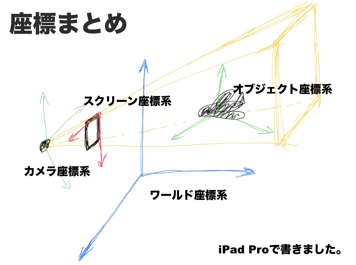 Kboy Flutter大学 カメラ座標系とスクリーン座標系とワールド座標系を行ったり来たりできるようになると だいぶarkitが楽になります T Co Jparkstxpi Twitter