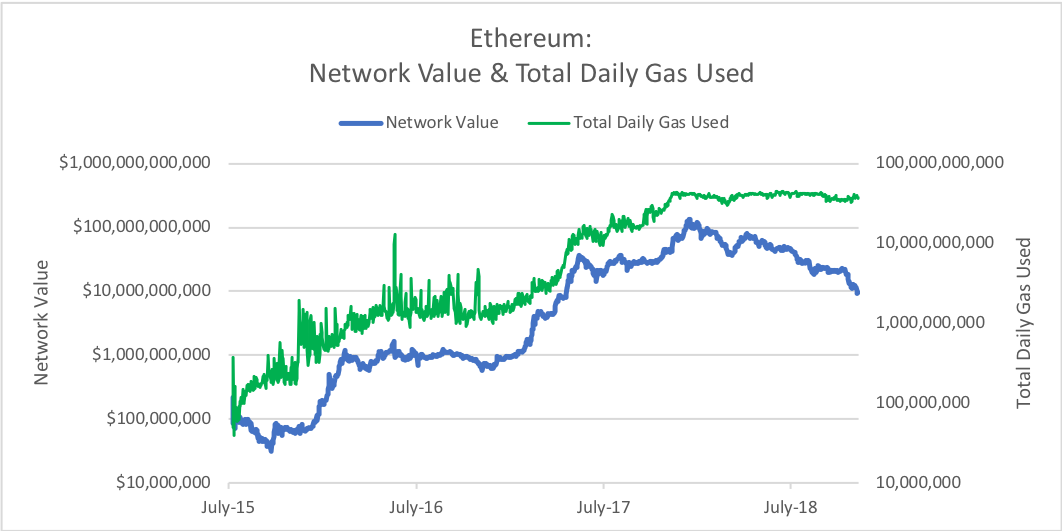 Just published: "Bitcoin &amp; Ethereum: Prices are Down More than the Fundamentals" medium.com/@cburniske/bit…