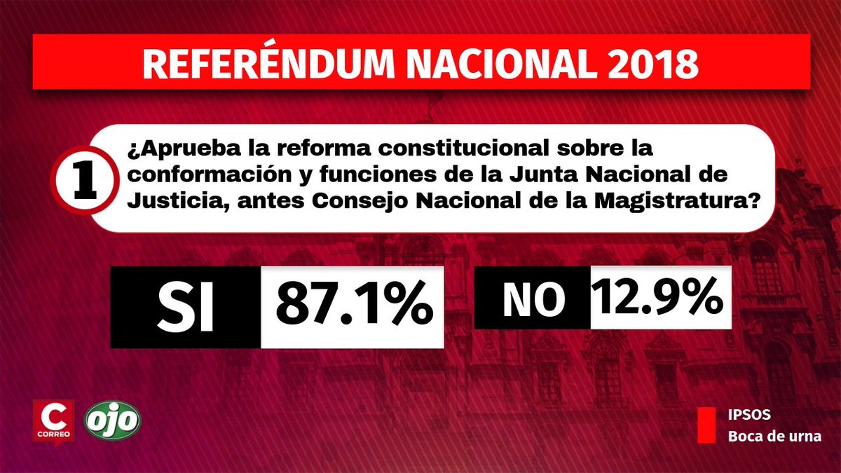 RadioYaravi's tweet image. #ElPoderDeElegir| Referéndum: Ganó el &quot;Sí, Sí, Sí y No&quot;, según a boca de urna de Ipsos