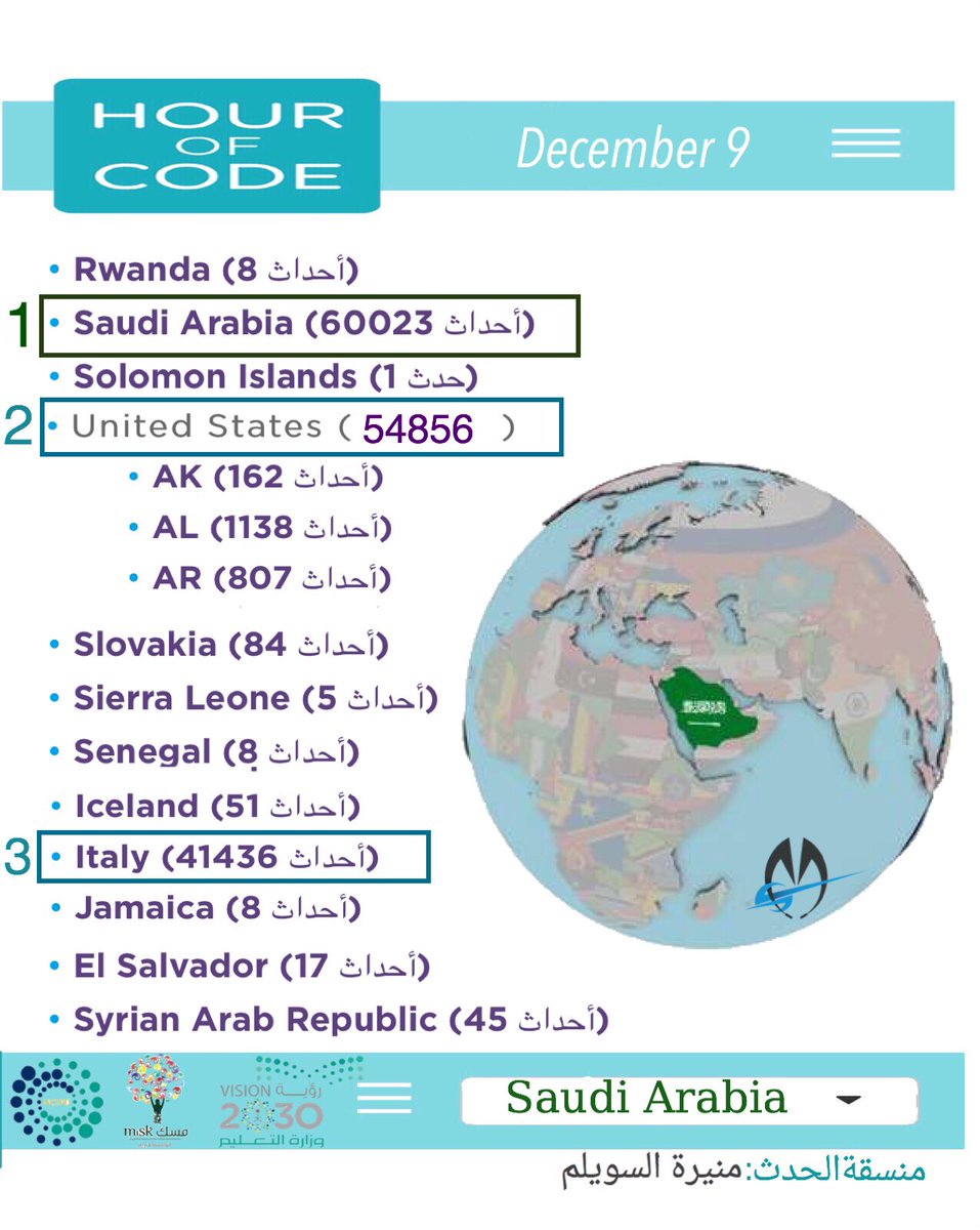 m1_1s's tweet photo. 🇸🇦🇸🇦المركز الاول🇸🇦🇸🇦
...🇸🇦🇸🇦🇸🇦🇸🇦🇸🇦🇸🇦....
#الحدود_الشمالية_تبرمج   
#ساعة_برمجة_السعودية  
#تعليم_الحدود_الشمالية 
#السعودية_تبرمج  #HouroCode
@moe_gov_sa @codeorg @hadip https://t.co/kwTZyl0JKA