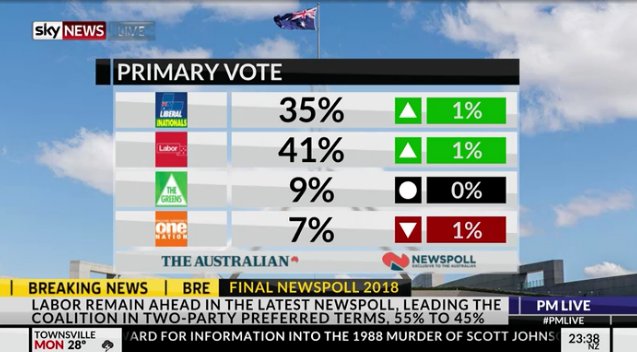 NJL1980's tweet photo. Final #NEWSPOLL 2018
Labor Remain Ahead in The latest NEWSPOLL leading the Coalition

Only conclusion is because LNP has not change Policies (scrap Paris agreement?)  miserable ghost? Turnbull keep popping up? won't PM @ScottMorrisonMP Clean Air? SMH #theboltreport #pmive https://t.co/z4EkhuiGJ7