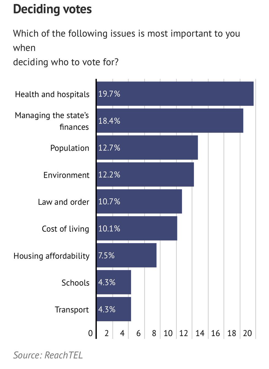 if NSW voters care more about ‘population’ than housing affordability, then they’re probably going to get the Sydney they deserve smh.com.au/politics/nsw/h…