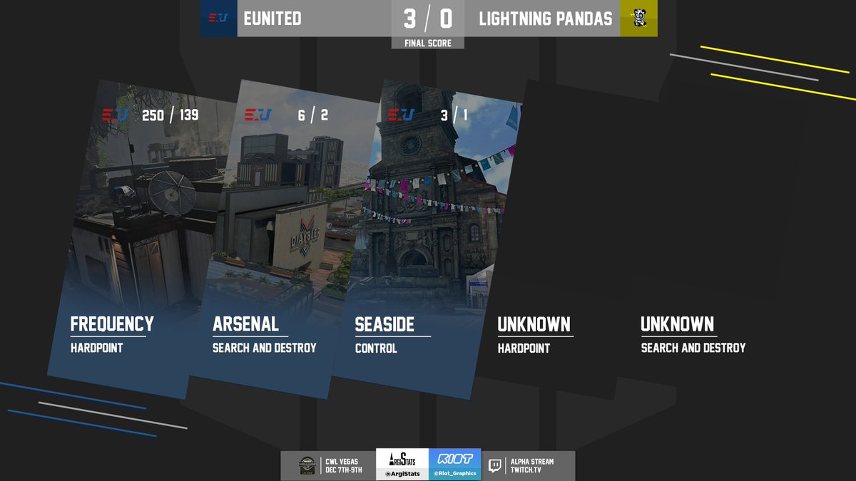 ArgiStats's tweet image. As it happened:

Here's the breakdown from @eUnitedgg's clean sweep of @LightningPandas on Alpha at #CWLVegas