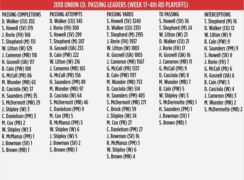 The Week 17 passing stats are updated!
@Sam_Howell2 @D_walker8 @ov_trey @Jairorie30 @whitnerlitton @hayden_gosnell @McCall_Grayson @J_Cameron1024 @BrockCain12 
UnionCountyHighSchoolFootball.com