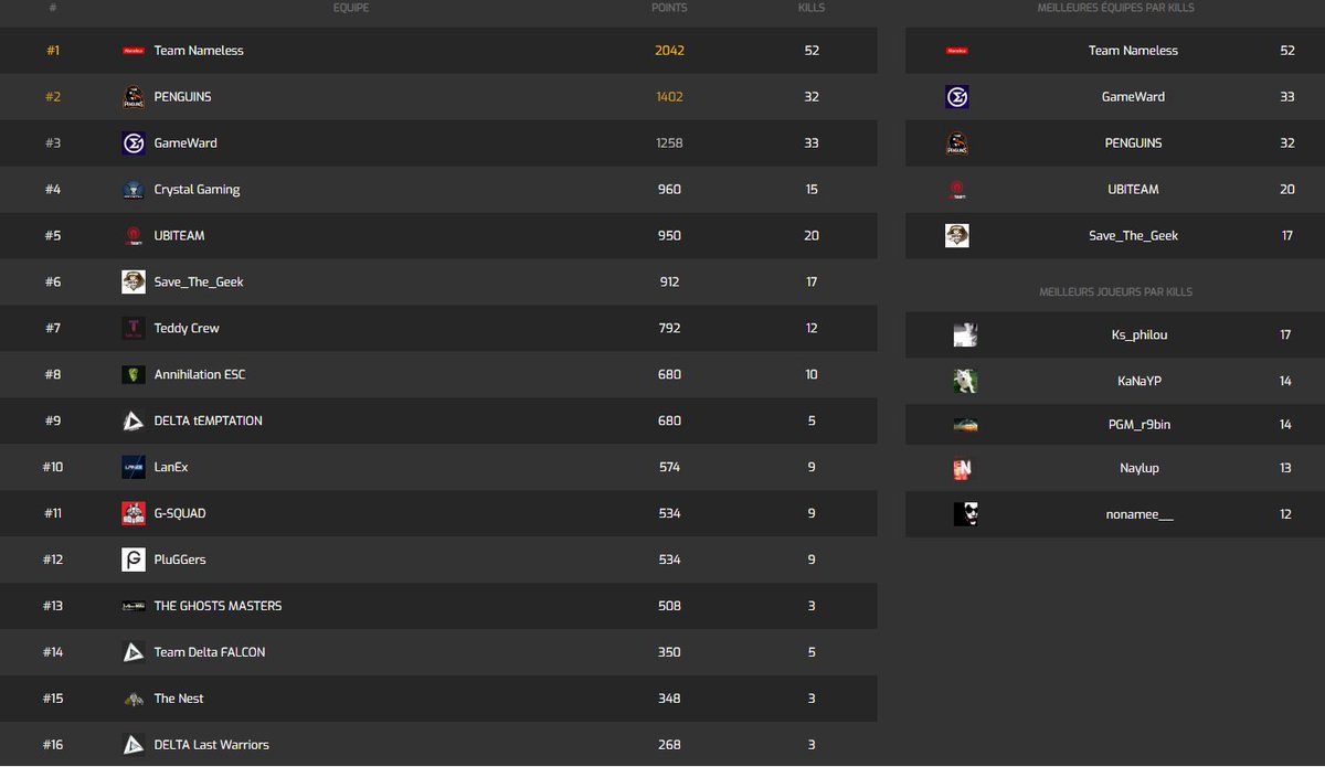 YoD3L_CH's tweet photo. Et ce soir pour cette 11ème édition déjà du FRANCOPHONIA TOURNAMENT, on peut dire un gros GG aux top 3, à savoir :
🥇Team Nameless
🥈@PGM_esports
🥉@GameWardTeam
Bravo à tous les participants.
A très vite pour la 12ème 🔥🔥🔥
#XPulZ https://t.co/sbVcSmfLRQ