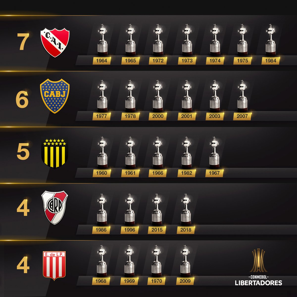 CONMEBOL Libertadores on X: 🔝🏆 Quem jogou mais finais? O