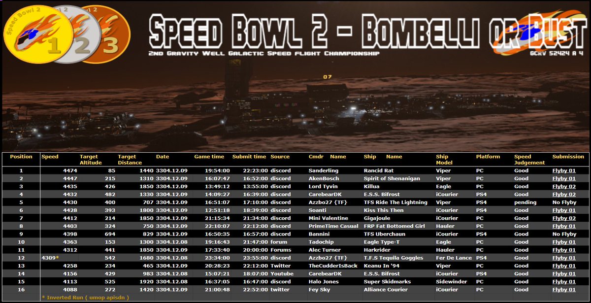 Cmdr_Halo_Jones's tweet photo. Just Minutes left at #SpeedBowl2 now - could there be a last minute upset ? Wait a second, with a full 11 leaderboard updates and 23 submissions to manage, I completely forgot to run #EliteDangerous today.... https://t.co/0jVgLoTYLA