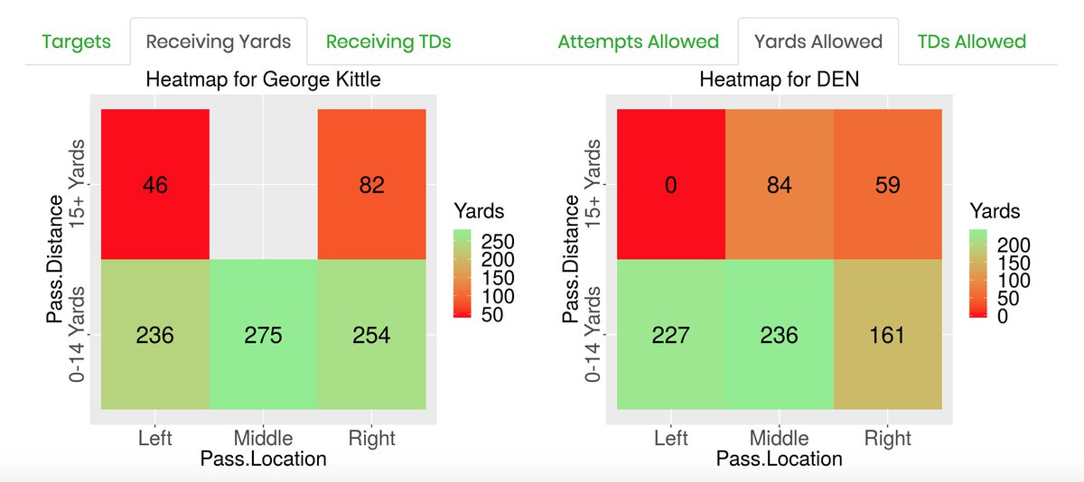 TheQuantEdge's tweet photo. Head to Head Tool post, Week 14 edition: #49ers TE George Kittle eats in the middle of the field on short throws, which is exactly where Denver gives up the most yards. At the half, Kittle had 7 catches for 210 yards and a TD.
At the HALF.
#NFL #FantasyFootball #TheQuantEdge https://t.co/LD2OZPHobC