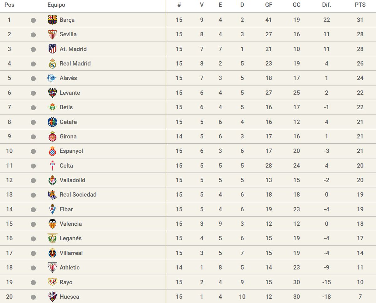 Acabamos de recordar que hoy también había #LaLiga.
Y esta es la clasificación tras los partidos de esta jornada (incluido el Real Sociedad 1-2 Valladolid y el Betis 2-0 Rayo, y a falta del Athletic-Girona):