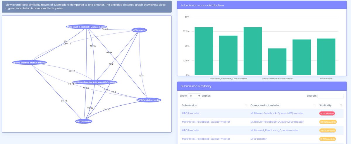 codequiry's tweet image. Easily view source code plagiarism with Codequiry's sleek dashboard. Instantly get visual feedback about copied code. Check it out at codequiry.com