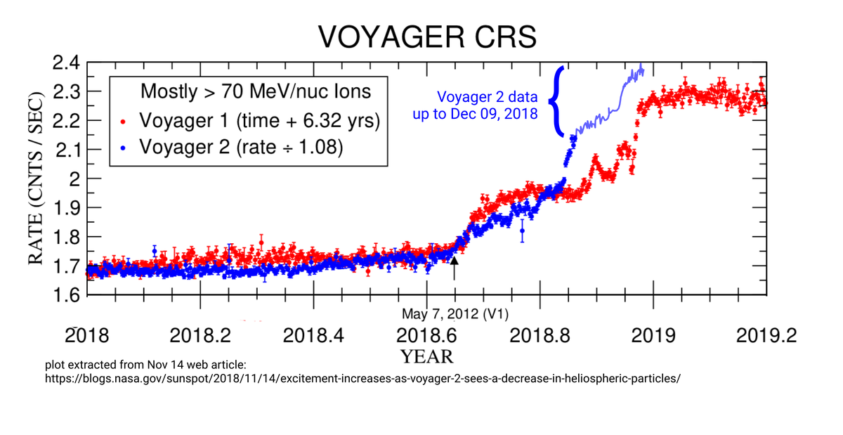 telluric's tweet photo. Rightfully described as the farthest- the most distant human-made objects, Voyager 2 now appears to have joined Voyager 1 in Interstellar Space. Voyager 2 has traveled beyond the edge of the Sun's magnetic bubble - the Heliosphere and into #Instellar #space. #NASA #SpaceTravel https://t.co/IUWseq4lI6