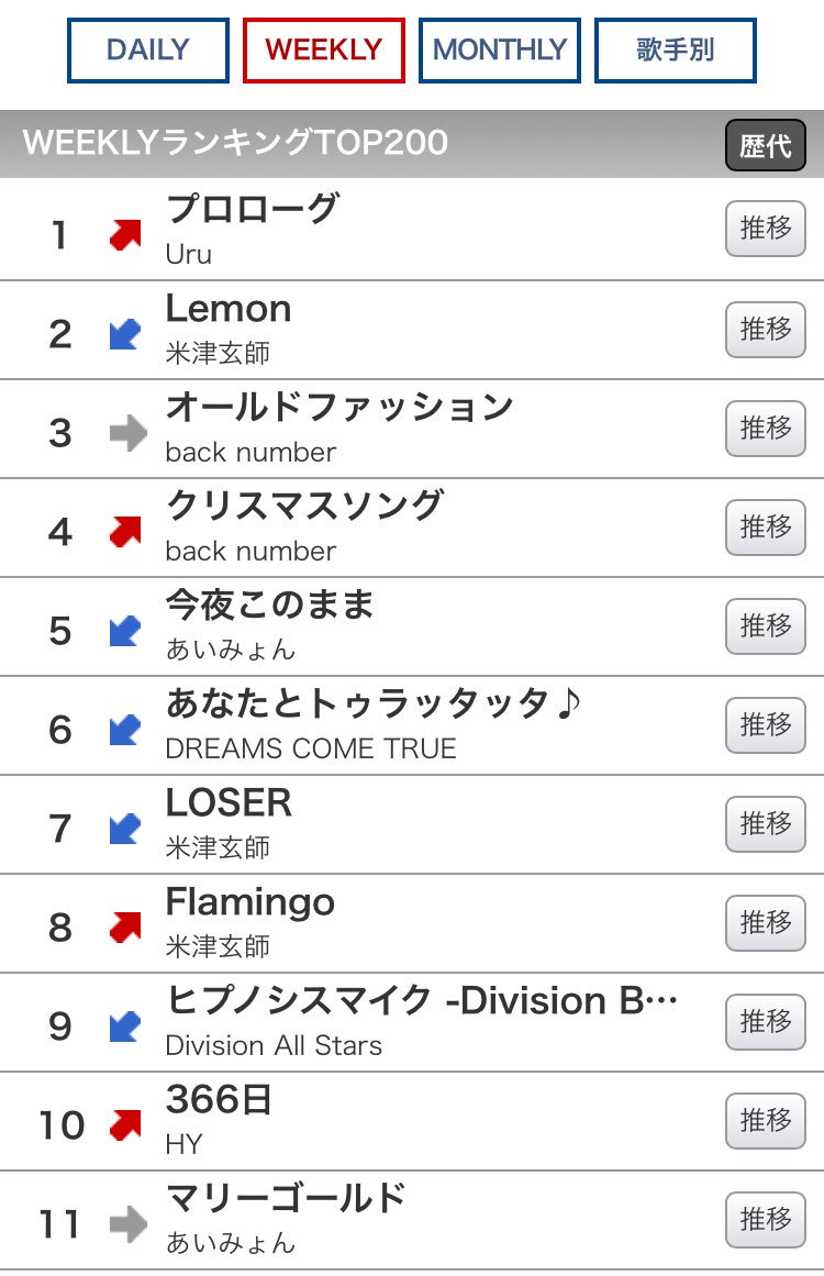 ট ইট র 歌ネット プロローグ Uru T Co Csqydy8zau 有村架純さん主演ドラマ 中学聖日記 主題歌が ついに40週以上1位を独走していた 米津玄師 Lemon を抑え ウィークリーランキング 初の首位に君臨いたしました もちろんデイリーも ドラマ