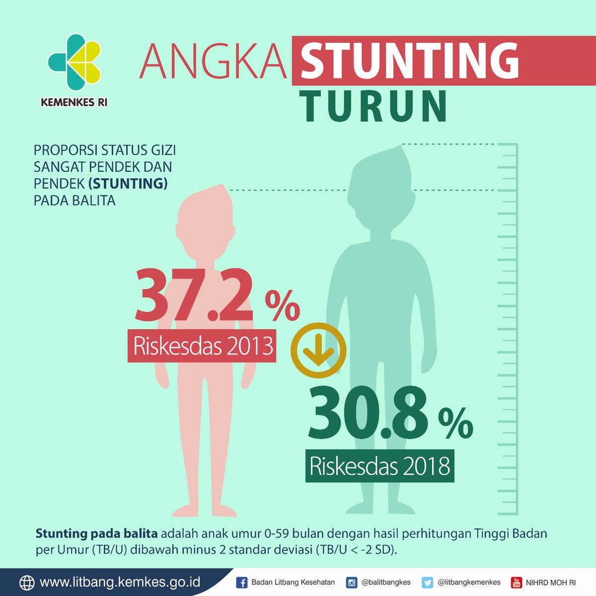 Stunting Adalah Kemenkes / Bersama Turunkan Angka Stunting Di 2019
