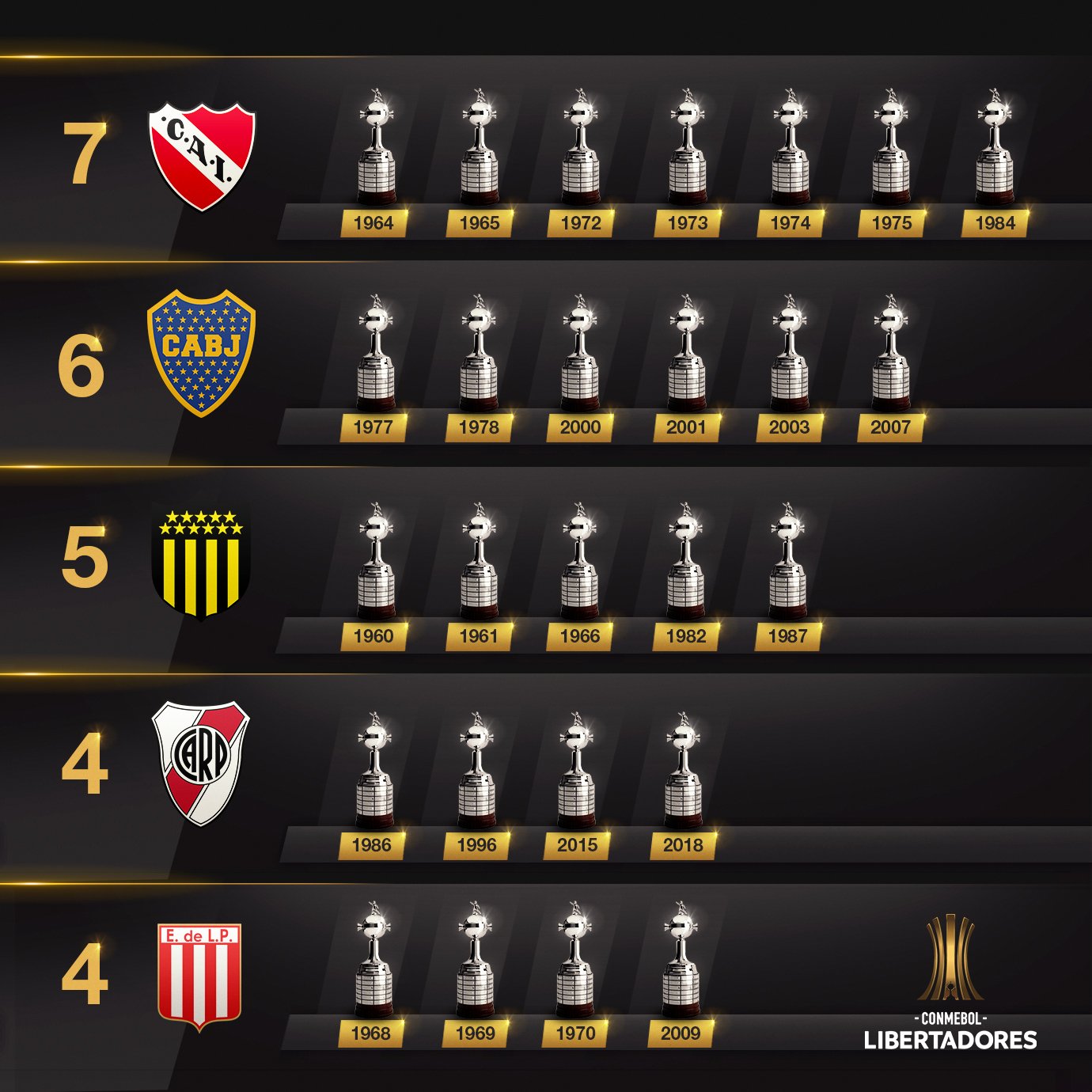 😍🏆 Top 5⃣ de campeões da - CONMEBOL Libertadores