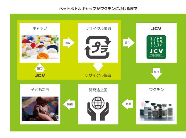 環境省 Npo法人 世界の子どもにワクチンを 日本委員会 Jcv 続々と プラスチックスマート の取組を進めている団体が ペットボトルキャップ回収運動 キャップをリサイクルして途上国の子どもにワクチンを贈ろう プラスチックとの賢い
