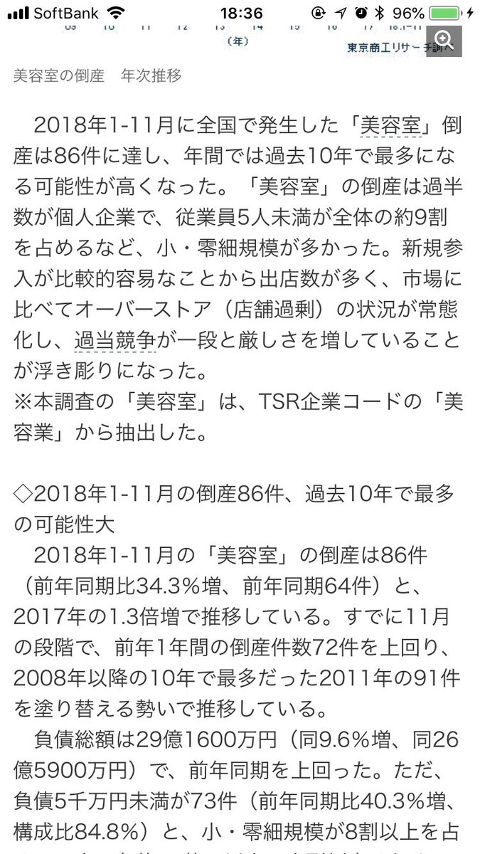 naoto623's tweet photo. 美容室の倒産過去最多… https://t.co/FHqVQKx9h2